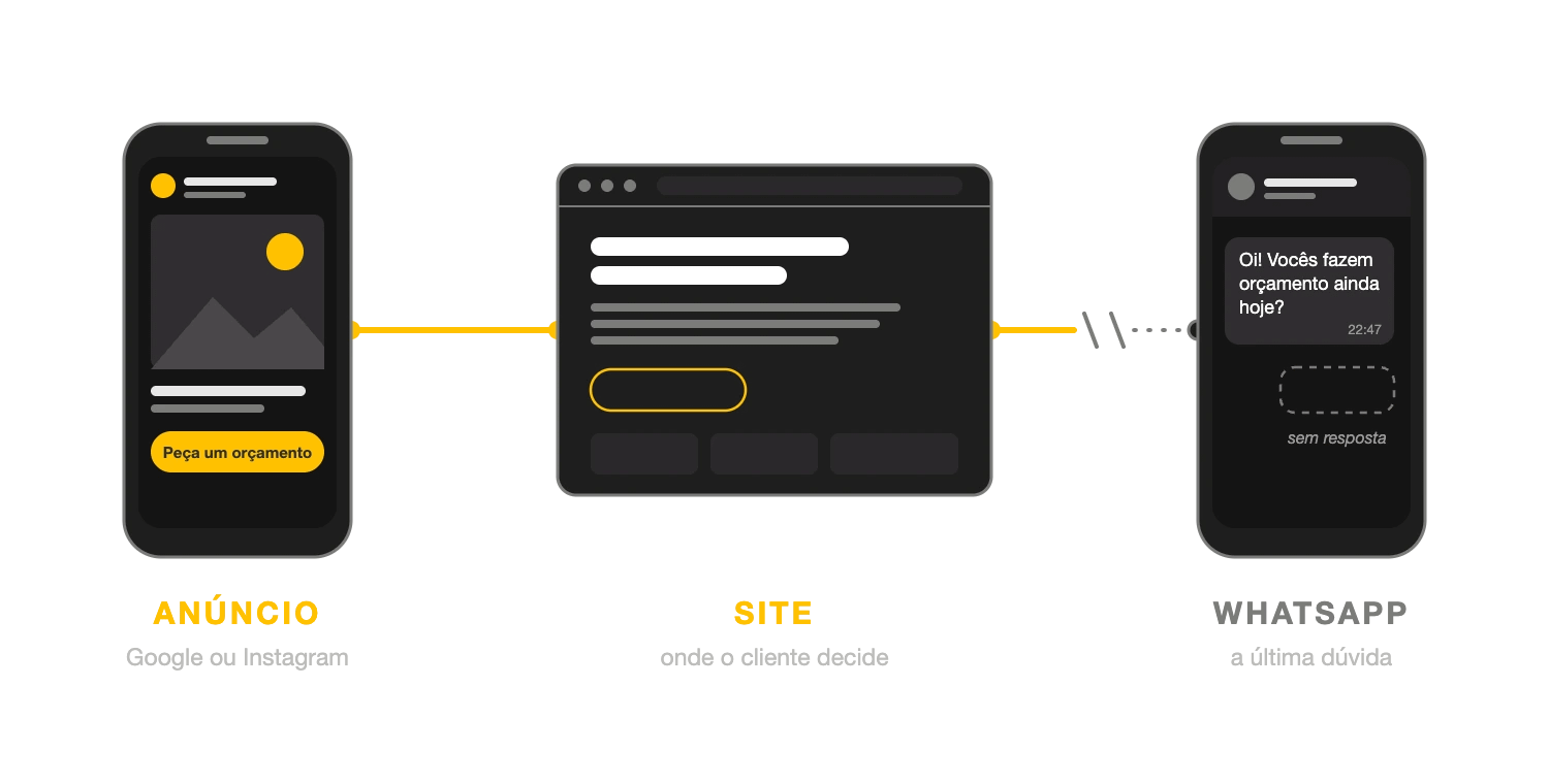 Caminho do cliente: anúncio, site e WhatsApp Caminho do cliente: o anúncio leva ao site, o site leva ao WhatsApp e a mensagem fica sem resposta