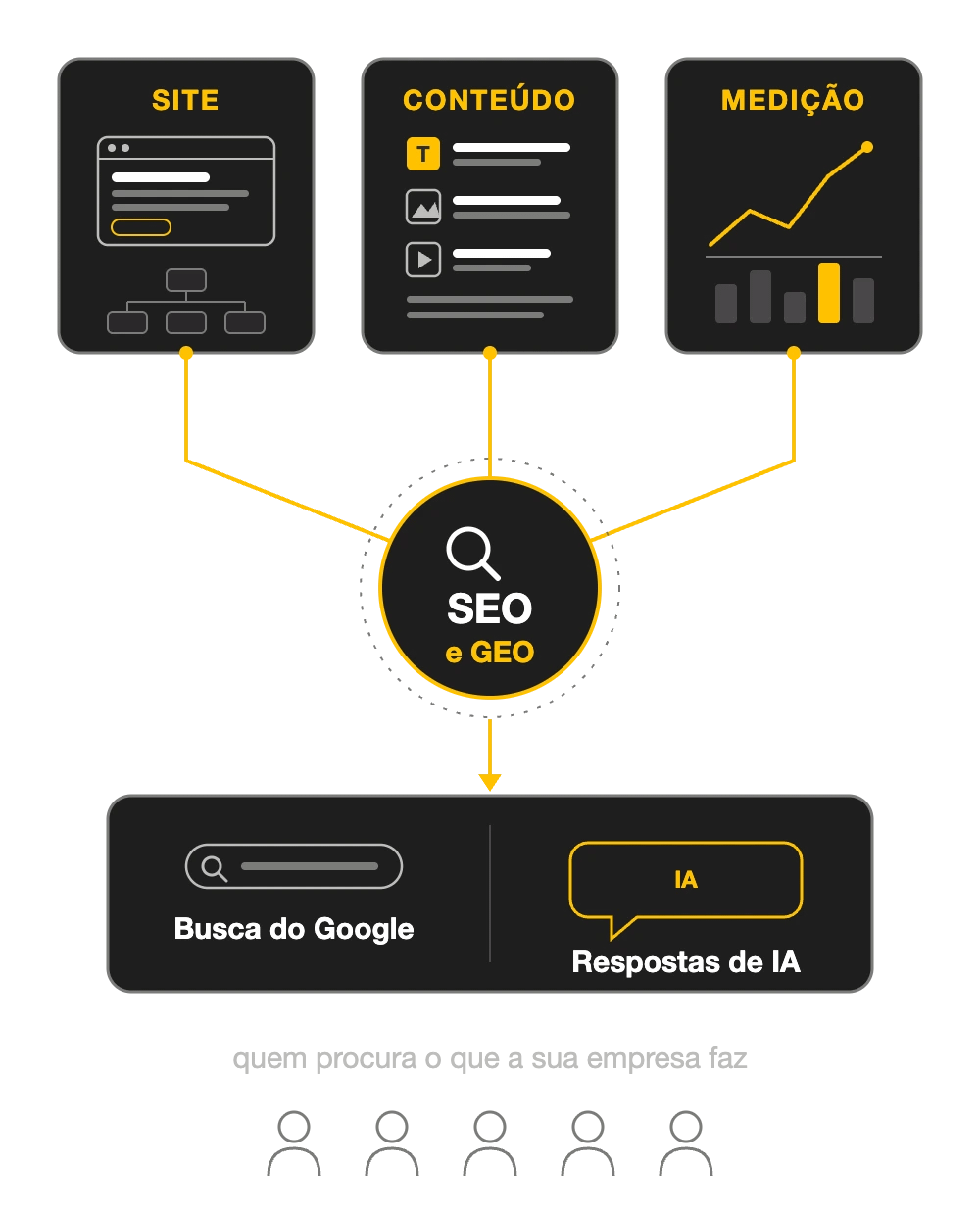 Como funciona SEO e GEO: site, conteúdo e medição levam a empresa à busca do Google e às respostas de IA